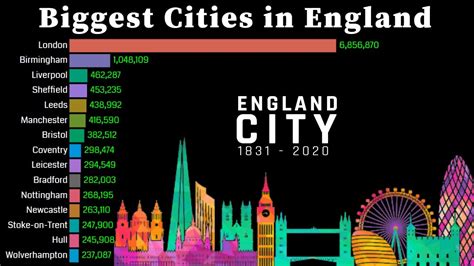 england biggest cities